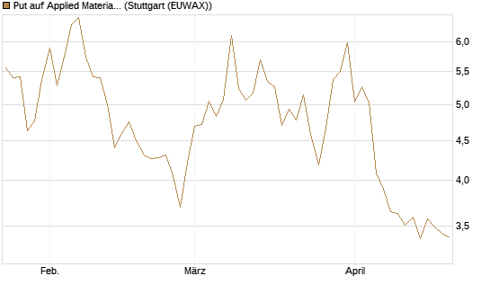 Put auf Applied Materials [Vontobel] Chart