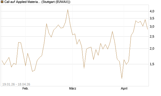 Call auf Applied Materials [Vontobel] Chart