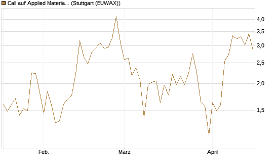 Call auf Applied Materials [Vontobel] Chart