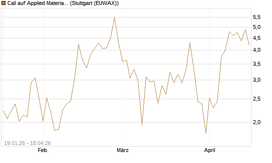 Call auf Applied Materials [Vontobel] Chart