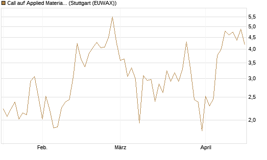 Call auf Applied Materials [Vontobel] Chart