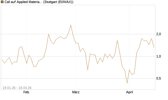 Call auf Applied Materials [Vontobel] Chart
