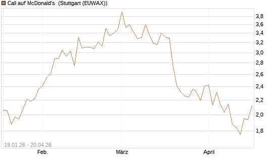 Call auf McDonald's [Vontobel] Chart
