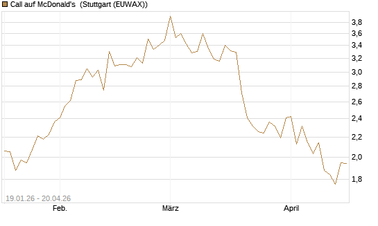 Call auf McDonald's [Vontobel] Chart