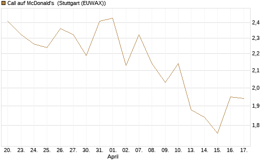 Call auf McDonald's [Vontobel] Chart