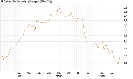 Call auf McDonald's [Vontobel] Chart