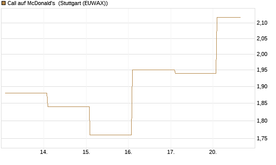 Call auf McDonald's [Vontobel] Chart