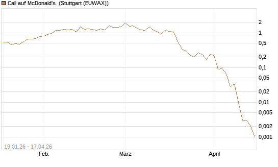 Call auf McDonald's [Vontobel] Chart