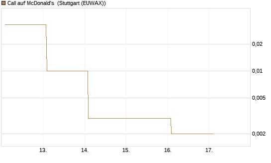 Call auf McDonald's [Vontobel] Chart