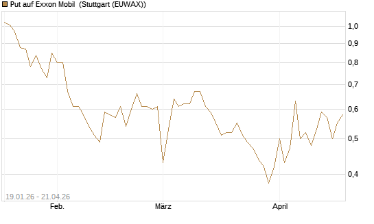 Put auf Exxon Mobil [Vontobel] Chart