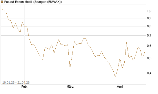 Put auf Exxon Mobil [Vontobel] Chart