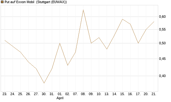 Put auf Exxon Mobil [Vontobel] Chart