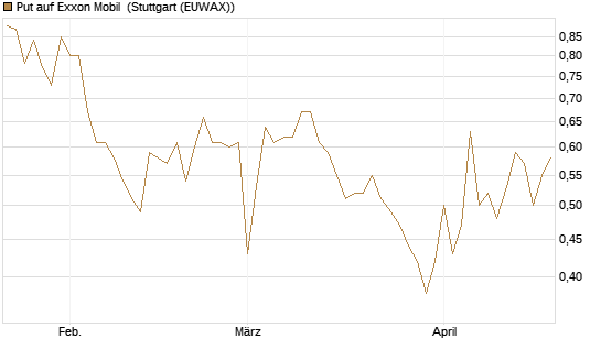Put auf Exxon Mobil [Vontobel] Chart