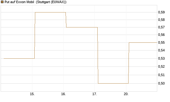 Put auf Exxon Mobil [Vontobel] Chart
