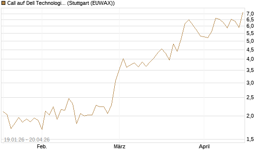Call auf Dell Technologies [Vontobel] Chart