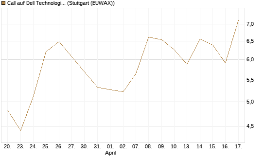 Call auf Dell Technologies [Vontobel] Chart