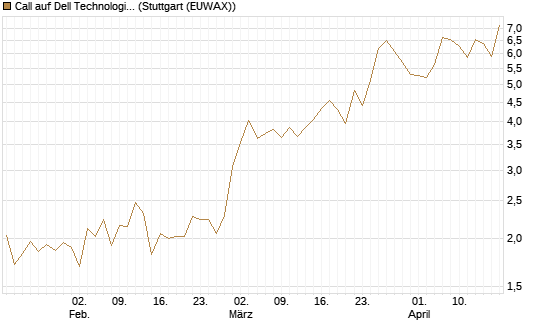 Call auf Dell Technologies [Vontobel] Chart