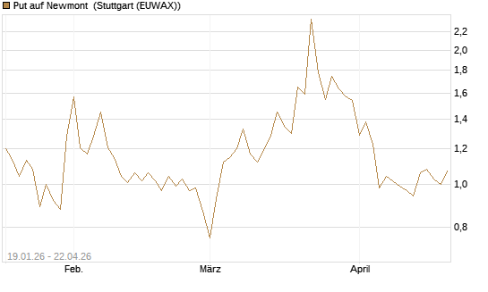 Put auf Newmont [Vontobel] Chart