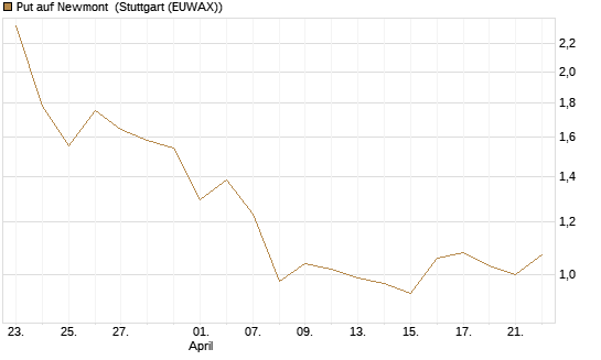 Put auf Newmont [Vontobel] Chart