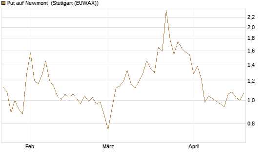 Put auf Newmont [Vontobel] Chart
