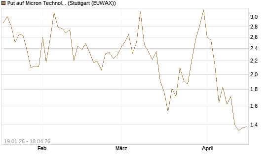 Put auf Micron Technology [Société Générale Effekten GmbH] Chart