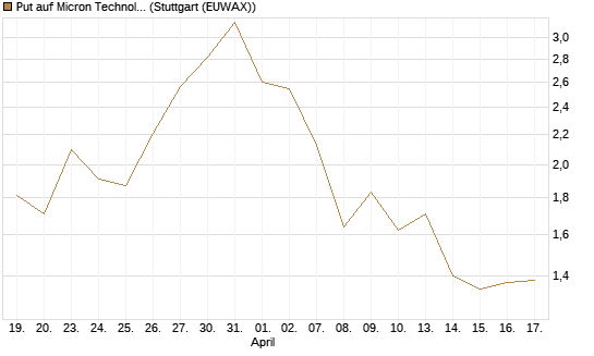 Put auf Micron Technology [Société Générale Effekten GmbH] Chart