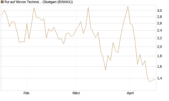Put auf Micron Technology [Société Générale Effekten GmbH] Chart