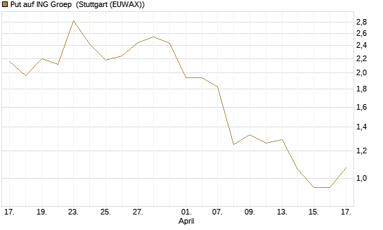 Put auf ING Groep [Vontobel] Chart