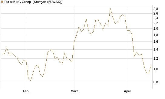 Put auf ING Groep [Vontobel] Chart