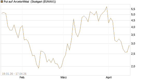 Put auf ArcelorMittal [Vontobel] Chart