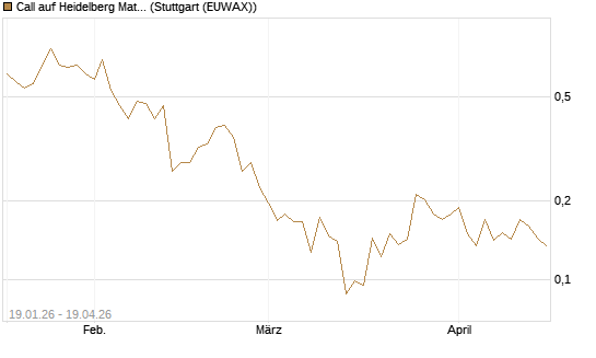 Call auf Heidelberg Materials [Vontobel] Chart