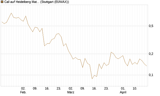 Call auf Heidelberg Materials [Vontobel] Chart
