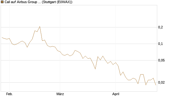 Call auf Airbus Group SE [Vontobel] Chart