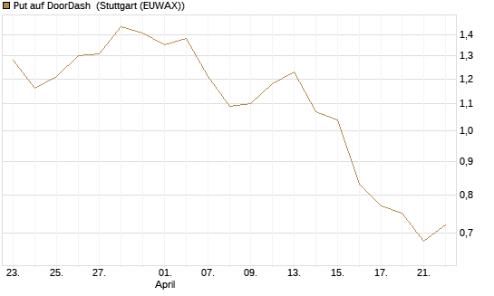 Put auf DoorDash [Vontobel] Chart