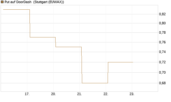 Put auf DoorDash [Vontobel] Chart