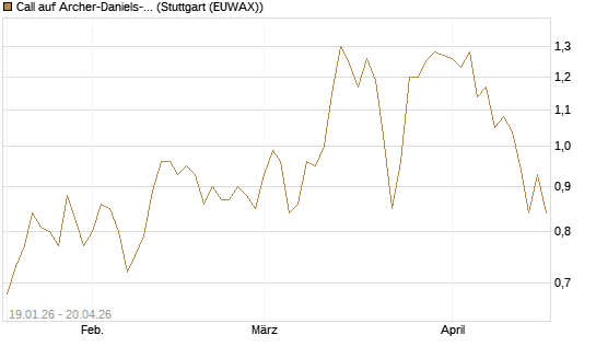 Call auf Archer-Daniels-Midland [Vontobel] Chart