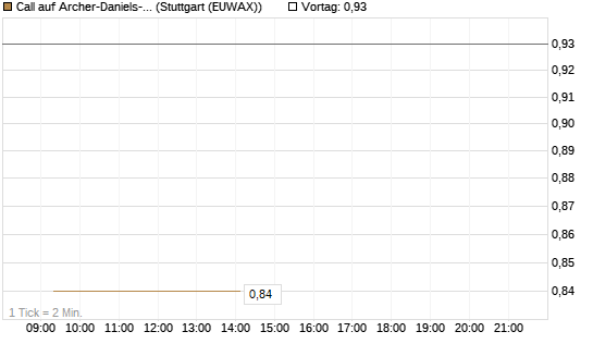 Call auf Archer-Daniels-Midland [Vontobel] Chart