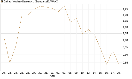 Call auf Archer-Daniels-Midland [Vontobel] Chart