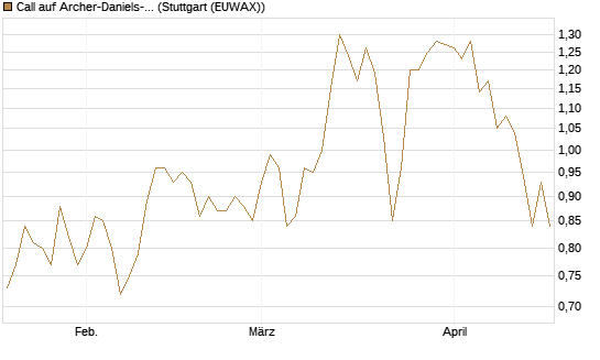 Call auf Archer-Daniels-Midland [Vontobel] Chart