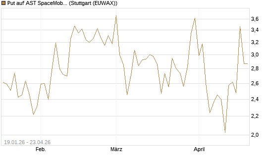 Put auf AST SpaceMobile Inc [Vontobel] Chart