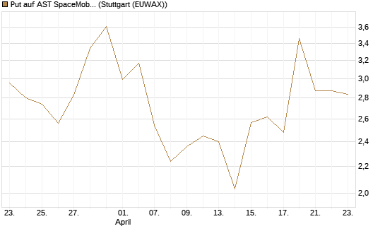 Put auf AST SpaceMobile Inc [Vontobel] Chart