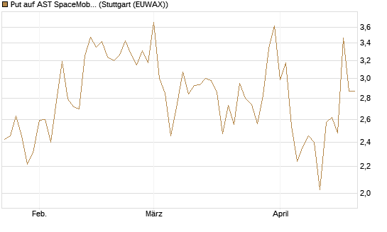 Put auf AST SpaceMobile Inc [Vontobel] Chart