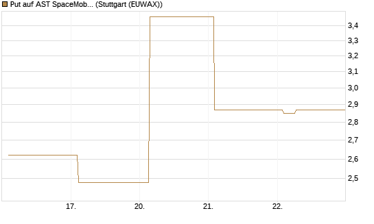 Put auf AST SpaceMobile Inc [Vontobel] Chart