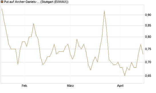 Put auf Archer-Daniels-Midland [Vontobel] Chart