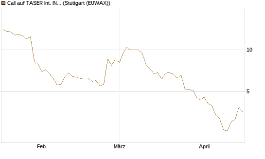 Call auf TASER Int. INC [Vontobel] Chart