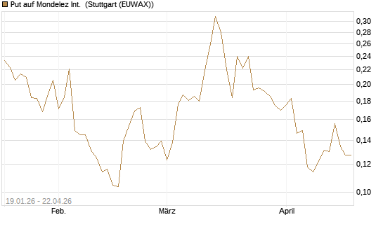 Put auf Mondelez Int. [Vontobel] Chart