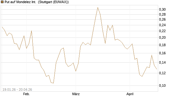 Put auf Mondelez Int. [Vontobel] Chart