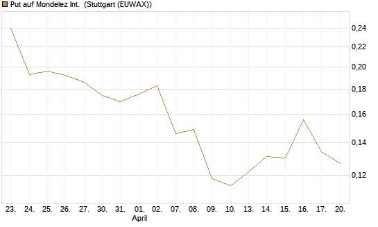 Put auf Mondelez Int. [Vontobel] Chart