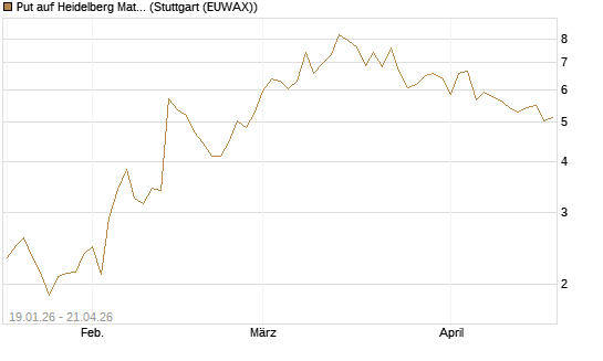 Put auf Heidelberg Materials [Vontobel] Chart