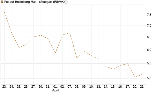 Put auf Heidelberg Materials [Vontobel] Chart